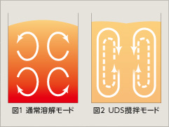 UDS攪拌モード